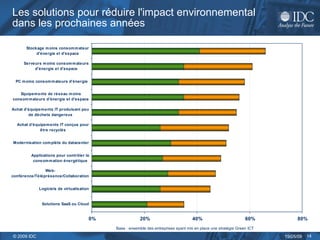 Les solutions pour réduire l'impact environnemental dans les prochaines années   Base : ensemble des entreprises ayant mis en place une stratégie Green ICT  