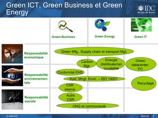 Green ICT, Green Business et Green Energy Responsabilité sociale Responsabilité environnemen-tale Responsabilité économique Green Mfg., Supply chain et transport Mgt. Carbon Mgt. Energie distribuée/renouvelable Green datacenter, PC Conformité EHS Syst. Mngt. Envir. – ISO 14001 Recyclage ONG et communauté Autre CSR CSR interne 