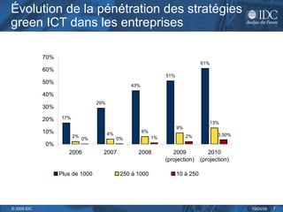 Évolution de la pénétration des stratégies green ICT dans les entreprises 