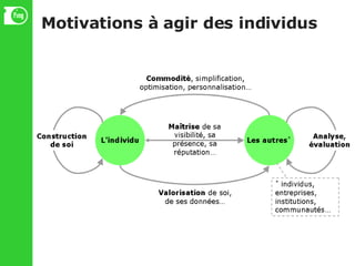 Motivations à agir des individus 