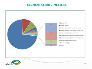 Espaces Verts
17
SEGMENTATION / METIERS
 