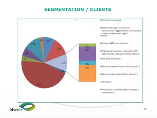 Espaces Verts
18
SEGMENTATION / CLIENTS
 