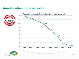 Espaces Verts
23
Amélioration de la sécurité
 