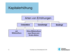 Kapitalerhöhung




13           Felix Blaser, dipl. Wirtschaftsprüfer & CPA
 