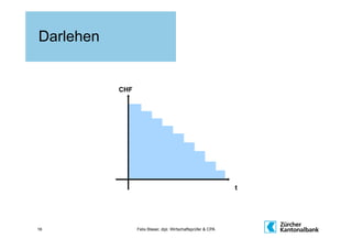 Darlehen


           CHF




                                                               t




16               Felix Blaser, dipl. Wirtschaftsprüfer & CPA
 