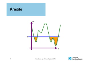Kredite




17        Felix Blaser, dipl. Wirtschaftsprüfer & CPA
 