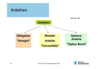 Anleihen
                                                                  OR 1156 - 1186


                  Anleihen



     Obligation               Wandel-                             Options-
                                                                  Anleihe
     "Straight"                Anleihe
                                                                "Option Bond"
                       "Convertible"




20                Felix Blaser, dipl. Wirtschaftsprüfer & CPA
 