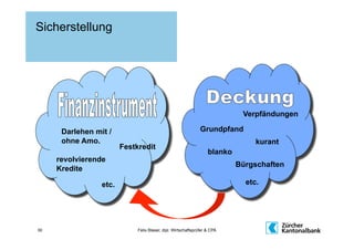 Sicherstellung




                                                                             Verpfändungen

      Darlehen mit /                                           Grundpfand
      ohne Amo.                                                                  kurant
                        Festkredit
                                                                   blanko
     revolvierende
                                                                            Bürgschaften
     Kredite

                 etc.                                                         etc.




30                           Felix Blaser, dipl. Wirtschaftsprüfer & CPA
 