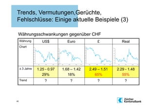 Trends, Vermutungen,Gerüchte,
Fehlschlüsse: Einige aktuelle Beispiele (3)

 Währungsschwankungen gegenüber CHF
     Währung        US$           Euro           £            Real
     Chart




     Δ 3 Jahre   1.25 - 0.97   1.68 – 1.42   2.49 – 1.51   2.29 - 1.48
                    29%           18%           65%           55%
     Trend           ?             ?             ?             ?




40
 