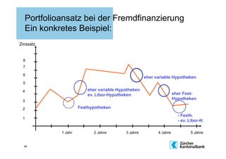 Portfolioansatz bei der Fremdfinanzierung
  Ein konkretes Beispiel:
Zinssatz


 8
 7

 6
                                                   eher variable Hypotheken
 5

 4                      eher variable Hypotheken
                        ev. Libor-Hypotheken                       eher Fest-
 3
                                                                   Hypotheken

 2                  Festhypotheken
                                                                     - Festh.
 1
                                                                     - ev. Libor-H.

           1 Jahr         2 Jahre        3 Jahre         4 Jahre           5 Jahre


  49
 