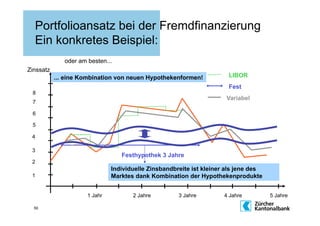 Portfolioansatz bei der Fremdfinanzierung
  Ein konkretes Beispiel:
              oder am besten...
Zinssatz
           ... eine Kombination von neuen Hypothekenformen!            LIBOR
                                                                       Fest
 8
                                                                      Variabel
 7

 6

 5

 4

 3
                                  Festhypothek 3 Jahre
 2
                               Individuelle Zinsbandbreite ist kleiner als jene des
 1                             Marktes dank Kombination der Hypothekenprodukte


                      1 Jahr          2 Jahre         3 Jahre        4 Jahre          5 Jahre

  50
 