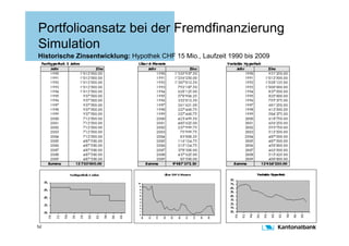 Portfolioansatz bei der Fremdfinanzierung
Simulation
Historische Zinsentwicklung: Hypothek CHF 15 Mio., Laufzeit 1990 bis 2009




52
 