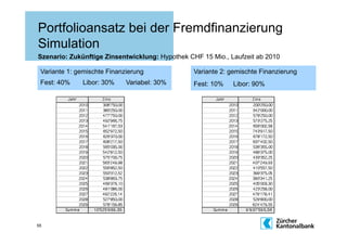 Portfolioansatz bei der Fremdfinanzierung
Simulation
Szenario: Zukünftige Zinsentwicklung: Hypothek CHF 15 Mio., Laufzeit ab 2010

 Variante 1: gemischte Finanzierung             Variante 2: gemischte Finanzierung
 Fest: 40%    Libor: 30%     Variabel: 30%      Fest: 10%    Libor: 90%




55
 