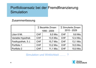 Portfolioansatz bei der Fremdfinanzierung
Simulation

     Zusammenfassung

                             Σ Bezahlte Zinsen      Σ Simulierte Zinsen
                                  1990 - 2009          2010 - 2029
     Libor 6 Mt.            CHF          9,5 Mio.   CHF         9,6 Mio.
     Variable Hypothek      CHF         13,5 Mio.   CHF       12,4 Mio.
     Festhypothek, 5 J.     CHF         15,7 Mio.   CHF       13,1 Mio.
     Portfolio 1            CHF         13,2 Mio.   CHF       10,5 Mio.
     Portfolio 2            CHF         11,1 Mio.   CHF       10,0 Mio.

                   Simulation und Wirklichkeit ........ ?

56
 
