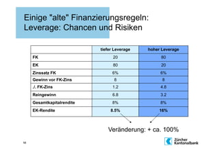 Einige "alte" Finanzierungsregeln:
Leverage: Chancen und Risiken

                            tiefer Leverage   hoher Leverage
     FK                           20               80
     EK                           80               20
     Zinssatz FK                 6%                6%
     Gewinn vor FK-Zins           8                 8
     ./. FK-Zins                  1.2              4.8
     Reingewinn                   6.8              3.2
     Gesamtkapitalrendite        8%                8%
     EK-Rendite                  8.5%              16%



                               Veränderung: + ca. 100%
58
 