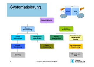 Systematisierung




9            Felix Blaser, dipl. Wirtschaftsprüfer & CPA
 
