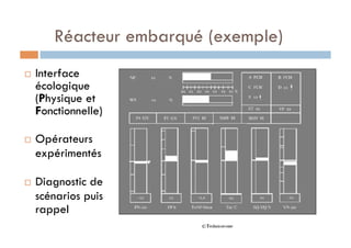 Réacteur embarqué (exemple)
  Interface
écologique
(Physique et
Fonctionnelle)
  Opérateurs
expérimentés
  Diagnostic de
scénarios puis
rappel
 