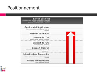 Positionnement
Enjeux Business
Augmenter le revenu, réduire les coûts, améliorer la visibilité de la
marque, faire face à des pics de charge,
Améliorer la sécurité, la disponibilité, la performance
 