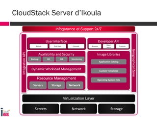 CloudStack Server d’Ikoula
Availability and Security
Servers Network Storage
Virtualization Layer
Resource Management
Servers Storage Network
Dynamic Workload Management
Backup LB HA Monitoring
User Interface Developer API
Amazon
Open
Stack
Custom
Image Libraries
Application Catalog
Custom Templates
Operating System ISOs
IntegrationAPI
Admin End User Console
Infogérance et Support 24/7
GeographicalZone
 
