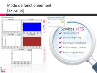 Mode de fonctionnement
[Extranet]
Outils de reporting
Intervention et conseils
Monitoring spécifique
Tableau de bord
Graphiques statistiques
 