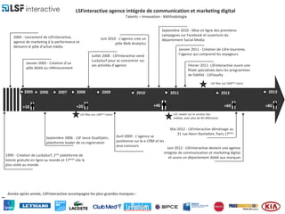 1999 - Création de LuckySurf, 1ère plateforme de
loterie gratuite en ligne au monde et 17ème site le
plus visité au monde
Septembre 2006 - LSF lance DualOptin,
plateforme leader de co-registration
Janvier 2005 - Création d’un
pôle dédié au référencement
Juillet 2008 - LSFinteractive vend
LuckySurf pour se concentrer sur
ses activités d’agence
2004 - Lancement de LSFinteractive,
agence de marketing à la performance et
démarre le pôle d’achat média
+10
Avril 2009 - L’agence se
positionne sur le e-CRM et les
jeux-concours
LSF fête son 100ème client LSF, leader sur le secteur des
médias, avec plus de 40 références
Septembre 2010 - Mise en ligne des premières
campagnes sur Facebook et ouverture du
département Social Media
Janvier 2011 - Création de LSFe-tourisme,
l’agence qui comprend les voyageurs
Juin 2012 - LSFinteractive devient une agence
intégrée de communication et marketing digital
et ouvre un département dédié aux marques
Mai 2012 - LSFinteractive déménage au
31 rue Henri Rochefort, Paris 17ème
Février 2011- LSFinteractive ouvre une
filiale spécialisée dans les programmes
de fidélité : LSFloyalty
LSFinteractive agence intégrée de communication et marketing digital
Talents – Innovation - Méthodologie
2005 2006 2007 2008 2009 2010 2011 2012 2013
+20 +80+60
Juin 2010 - L’agence crée un
pôle Web Analytics
+40
LSF fête son 500ème client
Année après année, LSFinteractive accompagne les plus grandes marques :
 