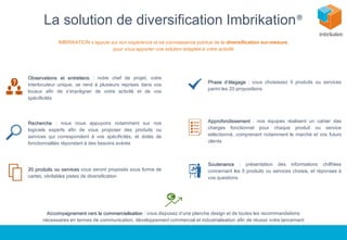 La solution de diversification Imbrikation®
IMBRIKATION s’appuie sur son expérience et sa connaissance pointue de la diversification sur-mesure,
pour vous apporter une solution adaptée à votre activité
Observations et entretiens : notre chef de projet, votre
interlocuteur unique, se rend à plusieurs reprises dans vos
locaux afin de s’imprégner de votre activité et de vos
spécificités
Recherche : nous nous appuyons notamment sur nos
logiciels experts afin de vous proposer des produits ou
services qui correspondent à vos spécificités, et dotés de
fonctionnalités répondant à des besoins avérés
20 produits ou services vous seront proposés sous forme de
cartes, véritables pistes de diversification
Phase d’élagage : vous choisissez 5 produits ou services
parmi les 20 propositions
Approfondissement : nos équipes réalisent un cahier des
charges fonctionnel pour chaque produit ou service
sélectionné, comprenant notamment le marché et vos futurs
clients
Soutenance : présentation des informations chiffrées
concernant les 5 produits ou services choisis, et réponses à
vos questions
Accompagnement vers la commercialisation : vous disposez d’une planche design et de toutes les recommandations
nécessaires en termes de communication, développement commercial et industrialisation afin de réussir votre lancement
 