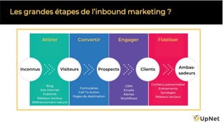 Les grandes étapes de l’inbound marketing ?
 