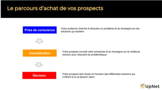 Le parcours d’achat de vos prospects
Prise de conscience
Considération
Décision
Votre audience cherche à résoudre un problème et se renseigne sur les
solutions qui existent
Votre prospect connaît votre entreprise et se renseigne sur la meilleure
solution pour résoudre sa problématique
Votre prospect doit choisir en fonction des différentes solutions qui
s’offrent à lui et devenir client
 