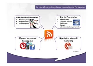 Le blog alimente toute la communication de l’entreprise




Communautés externes                               Site de l’entreprise
•   Relations presse                           •   Enjeux clients
•   Blog spécialisé                            •   Solutions et offres
•   Guest blogging                             •   Références
                                               •   Equipes
                                                   et réseaux sociaux personnels




    Réseaux sociaux de                             Newsletter et email
       l’entreprise                                   marketing



                                                                      CC 1min30
 