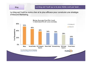 Blog                     Le blog est l’outil qui a le plus faible coût par lead…

Le blog est l’outil le moins cher et le plus efficace pour construire une stratégie
d’Inbound Marketing.
 