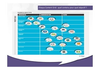 Eloqua Content Grid : quel contenu pour quel objectif ?




                                              CC Eloqua
 