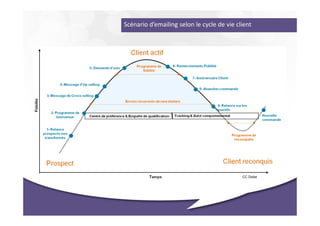 Scénario d’emailing selon le cycle de vie client




                                            CC Dolist
 