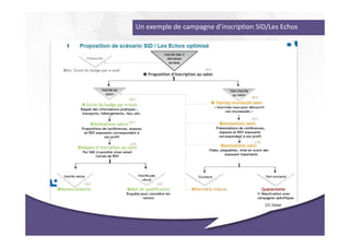 Un exemple de campagne d’inscription SID/Les Echos




                                        CC Dolist
 