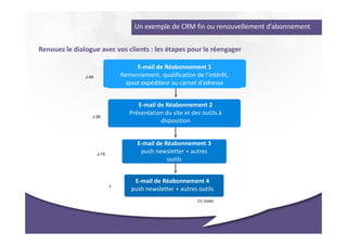 Un exemple de CRM fin ou renouvellement d’abonnement


Renouez le dialogue avec vos clients : les étapes pour le réengager

                                       E-mail de Réabonnement 1
               J-45              Remerciement, qualification de l’intérêt,
                                   ajout expéditeur au carnet d’adresse


                                       E-mail de Réabonnement 2
                                    Présentation du site et des outils à
                  J-30
                                               disposition


                                       E-mail de Réabonnement 3
                      J-15
                                        push newsletter + autres
                                                  outils


                                      E-mail de Réabonnement 4
                             J
                                     push newsletter + autres outils
                                                              CC Dolist
 