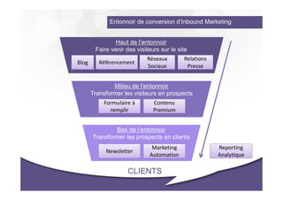 Entonnoir de conversion d’Inbound Marketing


                Haut de l’entonnoir
        Faire venir des visiteurs sur le site
                            Réseaux        Relations
Blog      Référencement
                            Sociaux         Presse


               Milieu de l’entonnoir
       Transformer les visiteurs en prospects
            Formulaire à       Contenu
              remplir          Premium


               Bas de l’entonnoir
       Transformer les prospects en clients
                              Marketing                Reporting
            Newsletter
                             Automation                Analytique

                     CLIENTS
 