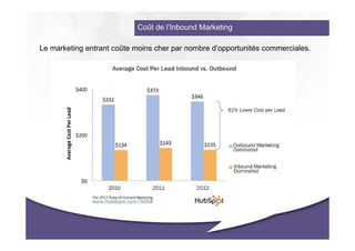 Coût de l’Inbound Marketing

Le marketing entrant coûte moins cher par nombre d’opportunités commerciales.
 