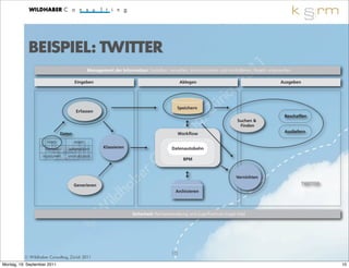 BEISPIEL: TWITTER
                                                                                                                                     1 1
                                                                                                                                 0
                                               Management der Information: Gestalten, verwalten, kommunizieren und kontrollieren; Regeln unterwerfen


                                                                                                                               2
                                                                                                                    ch
                                      Eingeben                                                Ablegen                                          Ausgeben




                                                                                                                üri
                                       Erfassen
                                                                                                 ,
                                                                                            Speichern
                                                                                                              Z
                                                                                               g
                                                                                                                                                 Beschaffen


                                                                                             in
                                                                                                                            Suchen &


                                                                                          lt
                                                                                                                             Finden



                                                                                        su
                                                                                              Workflow                                           Ausliefern
                              Daten



                                                                                       n
                     intern           extern



                                                                                     o
                    manuell       automatisiert        Klassieren                         Datenautobahn


                                                                            C
                   strukturiert   unstrukturiert
                                                                                                BPM




                                                                       b er                                                 Vernichten
                                      Generieren

                                                                ha                                                                                        TWITTER



                                                             ld
                                                                                            Archivieren

                                                       i
                                                      W              Sicherheit: Rechteverwaltung und Zugriffsschutz / Legal Hold

                                               ©
                                                                                         10
          © Wildhaber Consulting, Zürich 2011
Montag, 19. September 2011                                                                                                                                          10
 