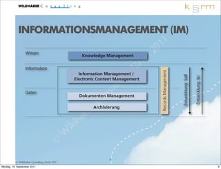 INFORMATIONSMANAGEMENT (IM)
                                                                         1 1
                                                                     2 0
                                                                  ch
             Wissen
                                  Knowledge Management

                                                              üri
             Information
                                                          , Z




                                                                  Records Management
                                Information Management /

                                                      ing




                                                                                       Entwicklung: Soll

                                                                                                           Entwicklung: Ist
                              Electronic Content Management
                                                   lt
             Daten
                                               n su
                                             o
                                 Dokumenten Management
                                          C
                                    b erArchivierung


                                h a
                            ild
                           W
                         ©
                                                8
          © Wildhaber Consulting, Zürich 2011
Montag, 19. September 2011                                                                                                    8
 