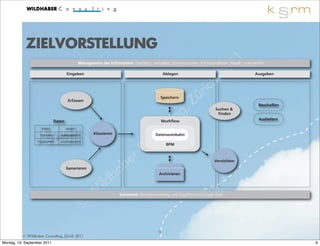 ZIELVORSTELLUNG
                                                                                                                                         1 1
                                                                                                                                     0
                                              Management der Information: Gestalten, verwalten, kommunizieren und kontrollieren; Regeln unterwerfen

                                     Eingeben                                                 Ablegen
                                                                                                                                   2           Ausgeben




                                                                                                                 ri ch
                                                                                           Speichern
                                                                                                              Z ü
                                                                                                 ,
                                      Erfassen


                                                                                               g
                                                                                                                                                Beschaffen
                                                                                                                           Suchen &


                                                                                             in
                                                                                                                            Finden


                                                                                          lt                                                    Ausliefern


                                                                                        su
                             Daten                                                          Workflow



                                                                                       n
                    intern           extern
                                                      Klassieren

                                                                                     o
                   manuell       automatisiert                                           Datenautobahn



                                                                            C
                  strukturiert   unstrukturiert
                                                                                               BPM




                                                                       b er                                                Vernichten
                                     Generieren

                                                                ha
                                                             ld
                                                                                           Archivieren


                                                       i
                                                      W             Sicherheit: Rechteverwaltung und Zugriffsschutz / Legal Hold


                                                  ©
                                                                                          9
          © Wildhaber Consulting, Zürich 2011
Montag, 19. September 2011                                                                                                                                   9
 
