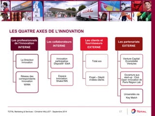 TOTAL Marketing & Services - Christine HALLIOT - Septembre 2014 17 
LES QUATRE AXES DE L’INNOVATION 
Les professionnels 
de l’innovation 
INTERNE 
La Direction 
Innovation 
Réseau des 
correspondants 
Innovation 
WINN 
Les collaborateurs 
INTERNE 
Innovation 
participative: 
Dispositif IDeA 
Espace 
Innovation: 
Shake’INN 
Les clients et 
fournisseurs 
EXTERNE 
Total.xxx 
Projet – Dépôt 
d’idées clients 
Les partenariats 
EXTERNE 
Venture Capital: 
Ecomobilité 
Ventures 
Ouverture aux 
start-up : Club 
Open Innovation de 
Paris Région Lab 
Universités via 
Key Match 
 