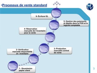 •Processus de vente standard


                               6- Écriture GL

                                                          5- Gestion des paiements
                                                          et dépôts dans le POS et le
                                                          logiciel comptable
                  4- Réservation
                  manuelle de l’inventaire
                  pour la vente




                                                3- Production
         2- Vérification                        manuelle contrat
      manuelle disponibilité                    de vente
         en inventaire




             1 - Soumission                                                             3
             papier client
 