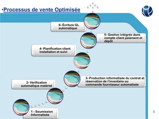 •Processus de vente Optimisée

                                6- Écriture GL
                                automatique

                                                             5- Gestion intégrée dans
                                                             compte client paiement et
                                                             dépôt

                  4- Planification client
                  installation et suivi




                                                 3- Production informatisée du contrat et
          2- Vérification                        réservation de l’inventaire ou
       automatique matériel                      commande fournisseur automatisée




             1 - Soumission                                                                 4
             Informatisée
 