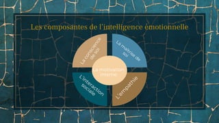 Les composantes de l’intelligence émotionnelle
 