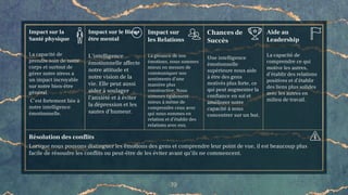 19
Impact sur le Bien-
être mental
L’intelligence
émotionnelle affecte
notre attitude et
notre vision de la
vie. Elle peut aussi
aider à soulager
l’anxiété et à éviter
la dépression et les
sautes d’humeur.
Impact sur
les Relations
La gérance de nos
émotions, nous sommes
mieux en mesure de
communiquer nos
sentiments d’une
manière plus
constructive. Nous
sommes également
mieux à même de
comprendre ceux avec
qui nous sommes en
relation et d’établir des
relations avec eux.
Chances de
Succès
Une intelligence
émotionnelle
supérieure nous aide
à être des gens
motivés plus forte, ce
qui peut augmenter la
confiance en soi et
améliorer notre
capacité à nous
concentrer sur un but.
Aide au
Leadership
La capacité de
comprendre ce qui
motive les autres,
d’établir des relations
positives et d’établir
des liens plus solides
avec les autres en
milieu de travail.
Impact sur la
Santé physique
La capacité de
prendre soin de notre
corps et surtout de
gérer notre stress a
un impact incroyable
sur notre bien-être
général.
C’est fortement liée à
notre intelligence
émotionnelle.
Résolution des conflits
Lorsque nous pouvons distinguer les émotions des gens et comprendre leur point de vue, il est beaucoup plus
facile de résoudre les conflits ou peut-être de les éviter avant qu’ils ne commencent.
 