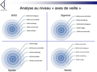 Analyse au niveau « axes de veille »<br />IXXO<br />Digimind<br />Neotia<br />Spotter<br />