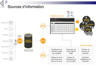 Sources d’informationPlateforme de veilleDIRECTIONGENERALEMARKETINGPRESSE ECRITECOMMUNICATIONEQUIPESPOTTERAUTRESDEPARTEMENTSRADIOBASE DEDONNEESWEB NEWSTrackingRécolteTECHNOSPOTTERTECHNOSPOTTERTELEVISIONContrôle qualitéServices en optionWEB ACTEURSQualification etcontrôle qualitédes résultatsCréation derésumés etd’extraitsProduction demails d’alerteciblésDédiée à votre projetHébergement SpotterWEB SOCIALEQUIPESPOTTERTableau de borddynamique pourmesurer le buzzAnalyse de l’importance etde la tonalitéSynthèsesqualitatives del’actualitéRESEAUX