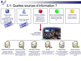 Contenu interneEmails, serveurs internes, CRM, etc.Autres sources payantesBDD professionnelles, newsletters, BDD biblio, etc.Contenu LexisNexisPartenariat avec 36000+ sources disponibles sur le serveur LexisNexisMédias sociauxForums, news groups, blogs, wikis, etc.Contenu webSites web institutionnels, Portails d’information, sites de news, fils d’info RSS/ATOM, etc.+25 000sitesDATA CENTER7+ milliards de documents99,996% accessibilité+5 000blogs+12000 sources d’actualité journaux, magazines, newsletters, transcripts, communiqués de press, etc.Information sociétés Structure de groupes, annuaires, données financières, M&A, broker reports, dirigeants, etc.Informations individus Biographies, Nominations, US Public records, Personnes Politiquement Exposées, Sanctions, etc.Brevets 96 pays, 22 autorités en full text, +50 millions PDF, Traduction automatique, etc.Etudes de marché Forecast International, China Mkt reports, IDATE, Electronics international reportsRapports pays The Economist Intelligence Unit, BBC Worldwide Monitoring, PRS Group Risk Country Guides3.1- Quelles sources d’information ?