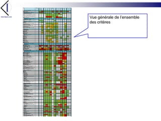 Vue générale de l’ensemble des critères