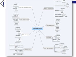 Preentation Inter-Ligere sur les outils de veille