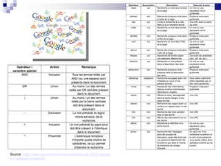 Source : http://www.commentcamarche.net/faq/sujet-14757-google-les-operateurs-avances